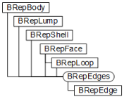その全ての稜線のために、BRepFaceオブジェクトのBRepLoopsプロパティを使用して、一度にすべて、あるいは、ループごとにループで、BRepFaceを問い合わせることができます。