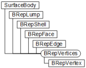 頂点は、BRepBody、BRepLump、BRepShellとBRepFaceオブジェクトで、利用可能なBRepVerticesコレクションからアクセスできます。