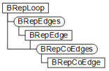 BRepEdgeとBRepCoEdgeオブジェクトの2つの間には、違いがあります。