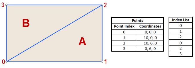 最初の3つの数値は、座標0、1と2が、三角形Aを描画するために使用されることを示す0、1と2です。