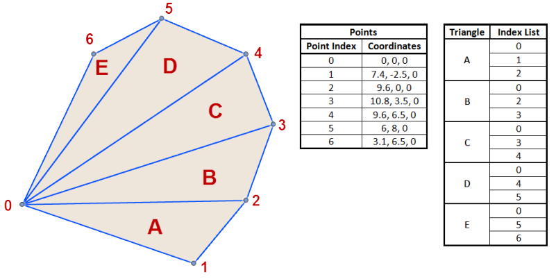 点のリストには、6つの座標が含まれています。そして、インデックスのリストには、各々の三角形ごとに3つ、15の値が含まれています。